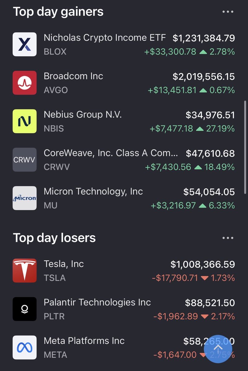 jhanndizon's tweet photo. Happy Hump &amp; Pump Day 💪

$NBIS &amp; $CRWV with the highest gains today $AVGO $BLOX &amp; $MU making moves ⬆️ https://t.co/XdHAhq3rzt