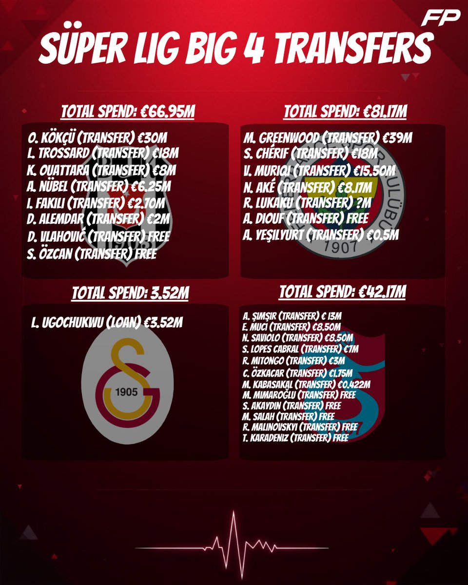 FootPulseOffi's tweet photo. The Süper Lig Big 4 spent OVER €190M this summer! 💣🇹🇷 #superlig #galatasaray #fenerbahce #besiktas https://t.co/pdSVpEID88