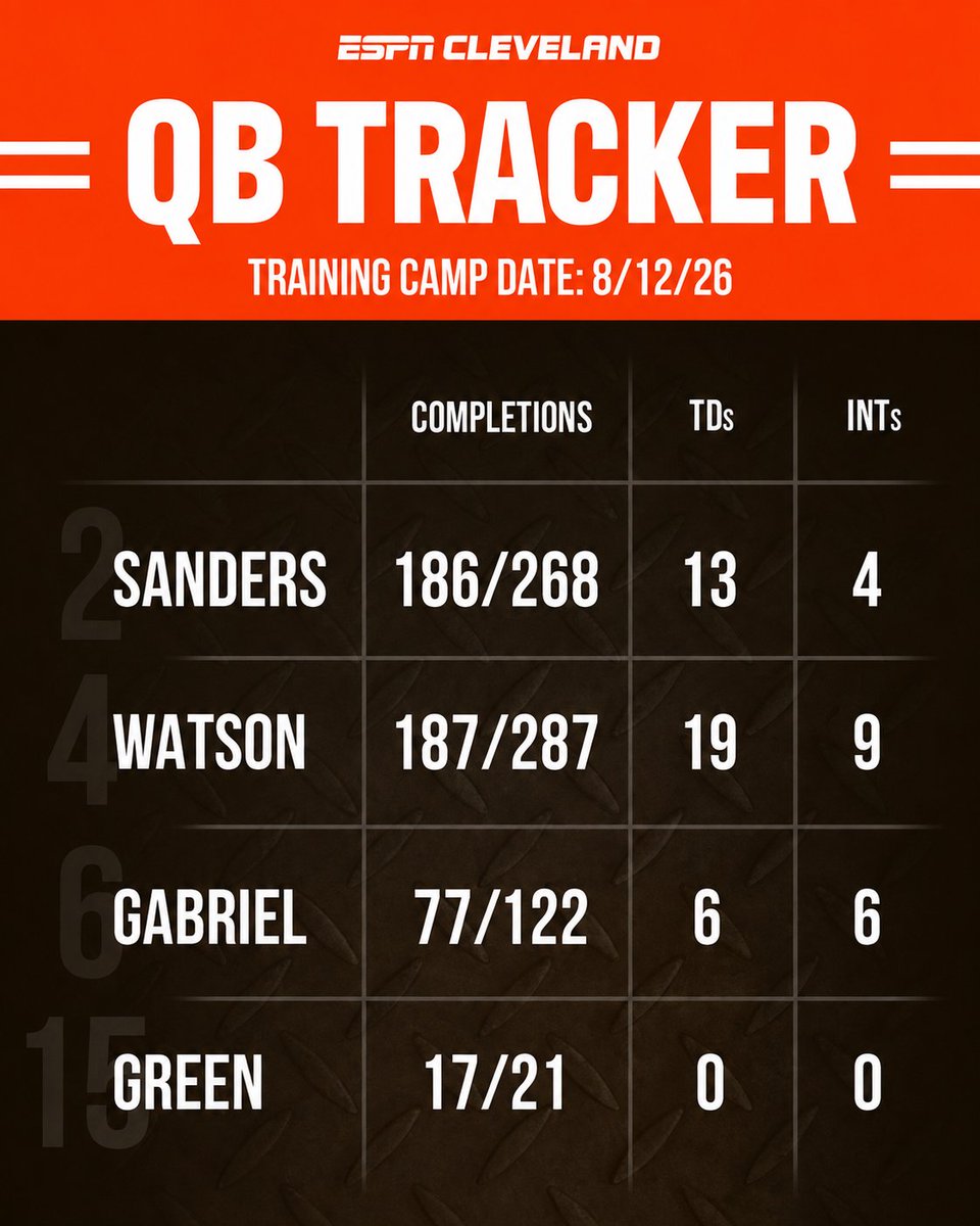 MetricScout's tweet photo. Cleveland Browns QB Tracker After 13 Practices https://t.co/CjSYrgCdpE