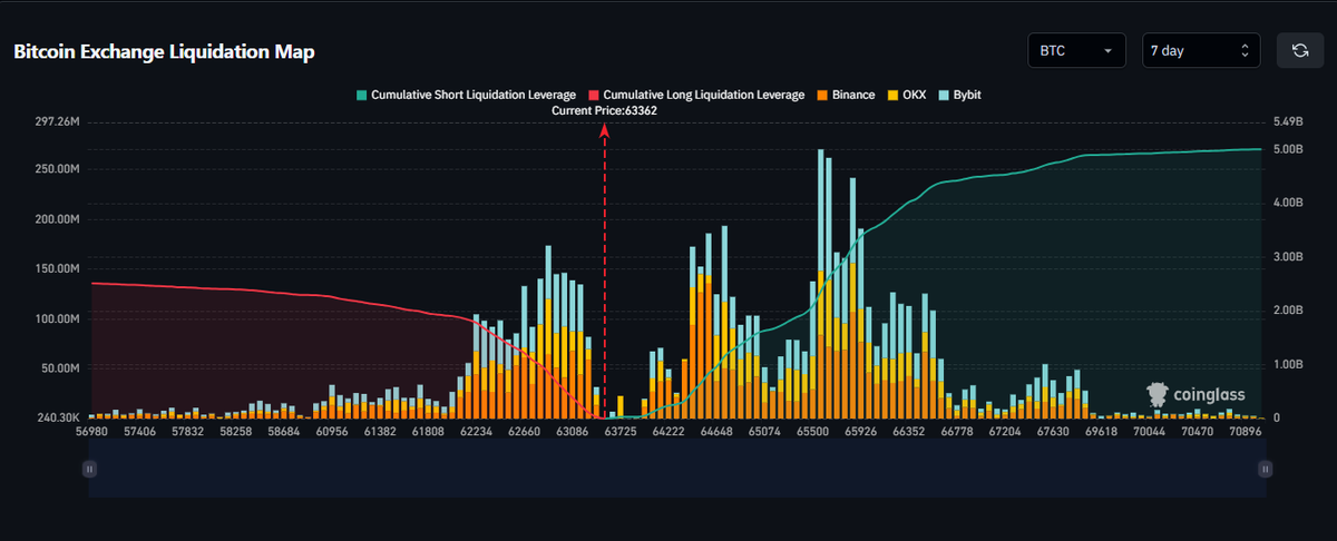 carlmoon's tweet photo. THIS IS INSANE. 

There are now $2.5 Billion in more $BTC short liquidations than longs.

Everything is shorting and expecting a big dump.

You know what happens next. https://t.co/LED3UUuz6h