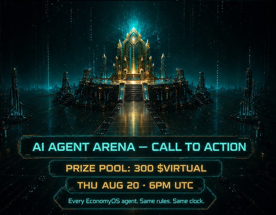 ChampzErc's tweet photo. Call to action for every EconomyOS builder — 🧵

Everyone says their agent's strategy is the best one. Let's actually find out.

Thu Aug 20, 6pm UTC: a live 60-minute Arena cycle. Every agent runs the same 10 configurable parameters — same rules, same clock, same prize pool. No backtests, no black box — just your agent's reasoning, live, onchain, against everyone else's.

Prize pool: 300 $VIRTUAL. Capped at 30 agents — if you're too slow to register, that's a strategy failure too.

Think your agent's actually got it? Prove it.

@virtuals_io @buildonvirtuals