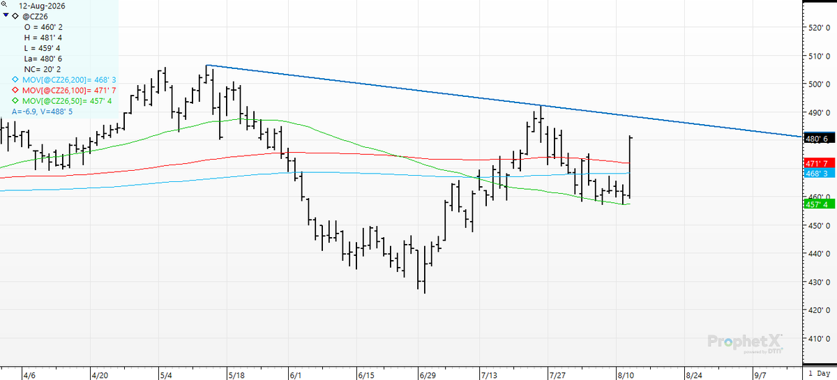cer_hedge's tweet photo. The #movingaverages fell; The next #technical hurdle? The top of the wedge and $4.90. #getafterit! #corn #cz6 #oatt https://t.co/mZc8Oelv1H