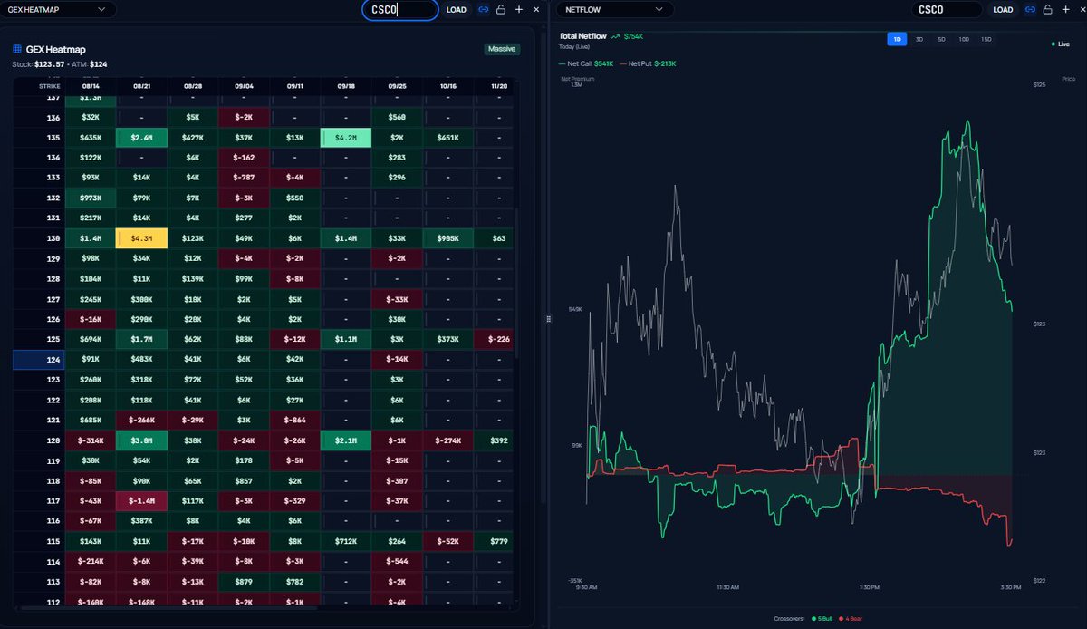 RowFlowPro's tweet photo. 📊Earnings Inbound: $CSCO 
 
Bullish Outlook on GEX, and Netflow is Bullish on the Day!

👑King Node: 8/21 $130 https://t.co/s0g6RYZhoR