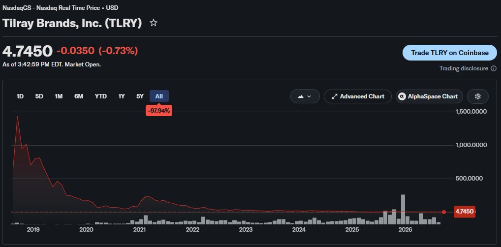 CobraCappers's tweet photo. @TikoTraders canna-twitter may be one of the most "special" groups on twitter. 

the peak for TLRY was sept 2018 and canada legalized rec weed in oct of 2018. https://t.co/wH4NOqna5v