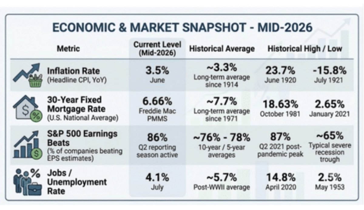 wealthanalytics's tweet photo. Inflation drops in July, 3.4%, down from 3.5% in June, as core economic numbers hold steady 👀 https://t.co/GbkFpjZFyV