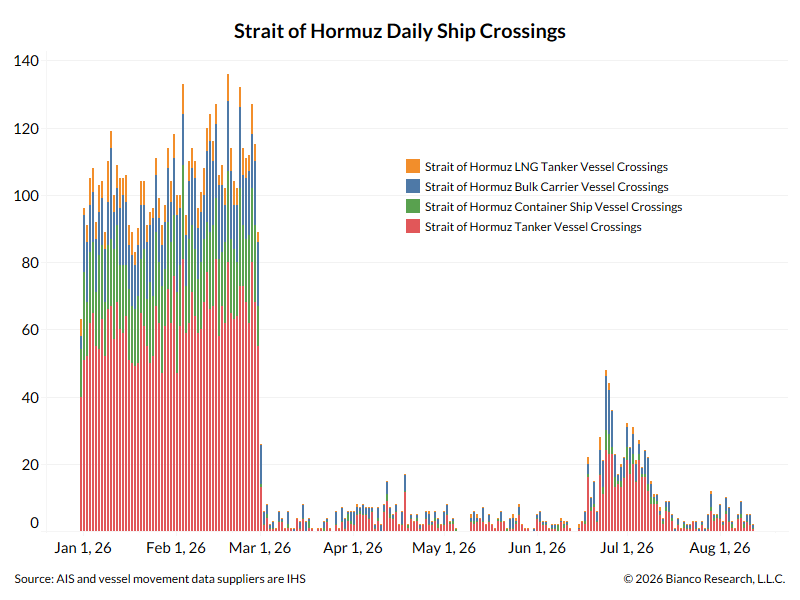biancoresearch's tweet photo. Five ships yesterday, two today (day is not quite over), versus about 120/day pre-war.

(spike to 40 was the immediate days after the MOU was signed)
---
If this is "total control" over the Strait, what would "loss of control" look like?  Just asking. https://t.co/4nR2tck59h