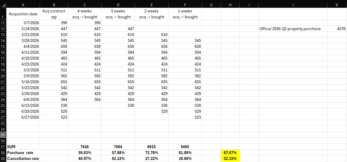 BraveFrogger's tweet photo. My interpretation of the contract/purchase gap is that we have higher than usual contract cancellations (it can be either on Open or the customer side). I calculated 30% cancellation using the accountable weekly numbers and by assuming a 1-to-4-week lag between contract signing and actual purchase. If you sum up 13 weeks of acquisition data for each delay scenario (1-4 weeks) and average the results, you come to ~30% cancellation.

Let me know what you think.