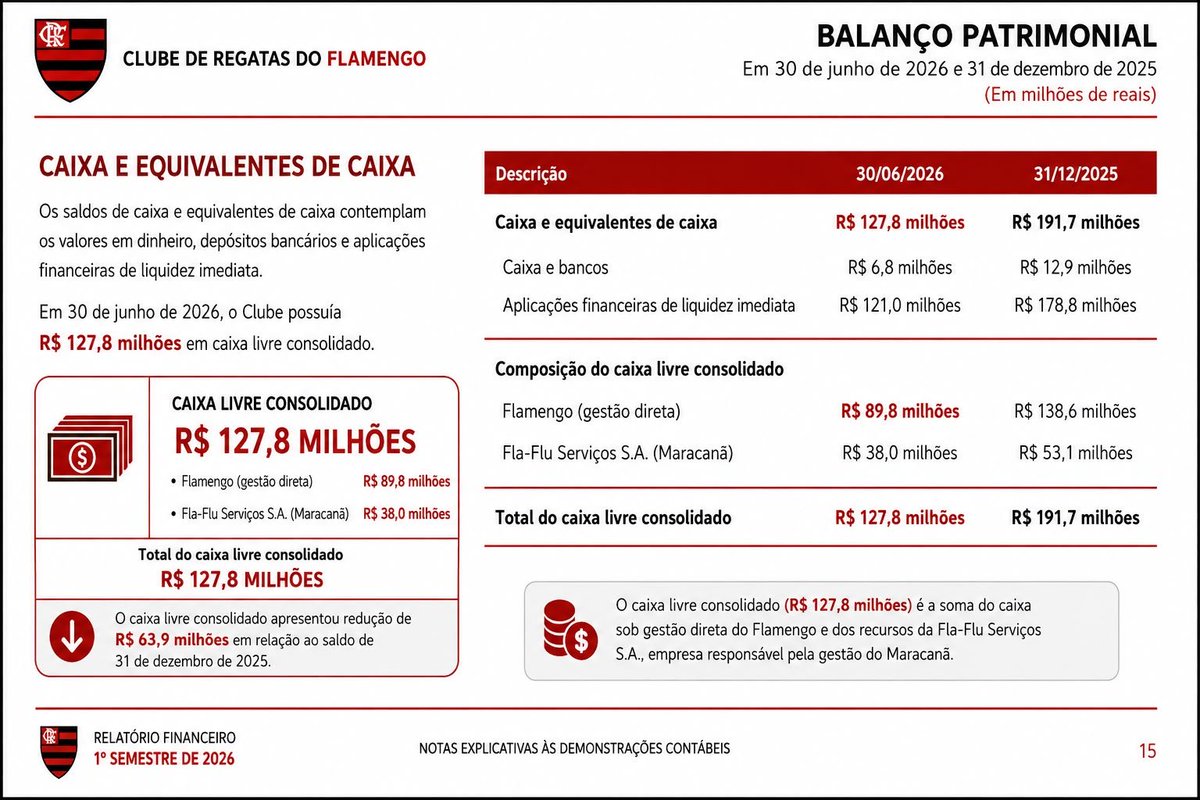 Flazone_'s tweet photo. Gilmar Ferreira é um mentiroso.

Não se deu o trabalho nem de olhar os dados públicos do balanço que é divulgado pelo clube.

Em 30 de junho o clube tinha quase 128 milhões em caixa. https://t.co/60UgADbpm8