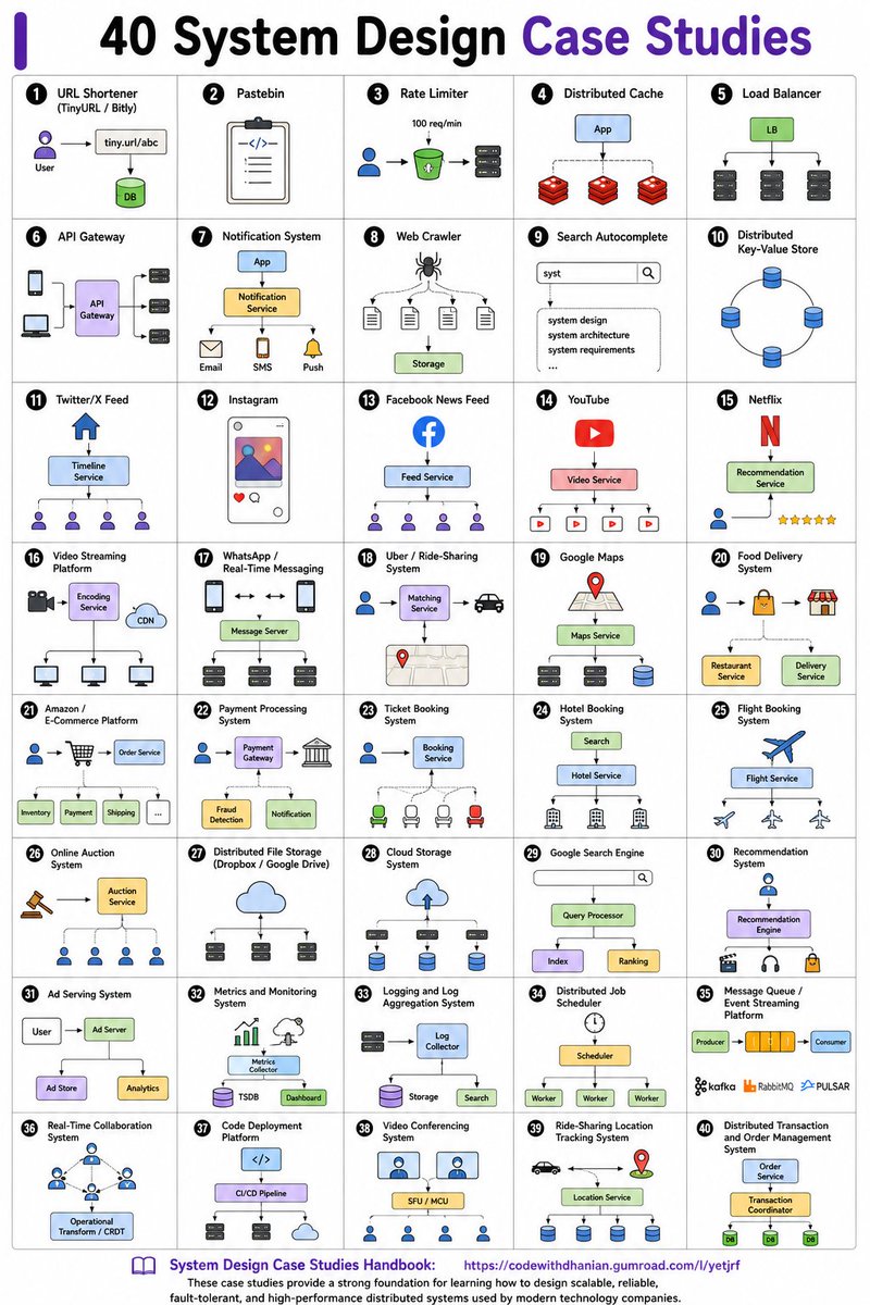 e_opore's tweet photo. As a System Design Engineer,

It will be good if you have an understanding of the below 40 System Design Case Studies👇

1. URL Shortener (TinyURL / Bitly)
2. Pastebin
3. Rate Limiter
4. Distributed Cache
5. Load Balancer
6. API Gateway
7. Notification System
8. Web Crawler
9. Search Autocomplete
10. Distributed Key-Value Store
11. Twitter/X Feed
12. Instagram
13. Facebook News Feed
14. YouTube
15. Netflix
16. Video Streaming Platform
17. WhatsApp / Real-Time Messaging
18. Uber / Ride-Sharing System
19. Google Maps
20. Food Delivery System
21. Amazon / E-Commerce Platform
22. Payment Processing System
23. Ticket Booking System
24. Hotel Booking System
25. Flight Booking System
26. Online Auction System
27. Distributed File Storage (Dropbox / Google Drive)
28. Cloud Storage System
29. Google Search Engine
30. Recommendation System
31. Ad Serving System
32. Metrics and Monitoring System
33. Logging and Log Aggregation System
34. Distributed Job Scheduler
35. Message Queue / Event Streaming Platform
36. Real-Time Collaboration System
37. Code Deployment Platform
38. Video Conferencing System
39. Ride-Sharing Location Tracking System
40. Distributed Transaction and Order Management System

📘 Grab System Design Case Studies Handbook:
https://t.co/ec73poyTBr

These case studies provide a strong foundation for learning how to design scalable, reliable, fault-tolerant, and high-performance distributed systems used by modern technology companies.