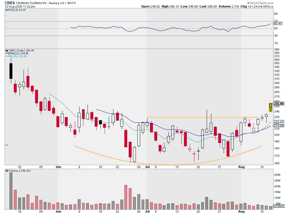 JSpitTrades's tweet photo. $CBRS moving nicely...

Earnings after the bell https://t.co/tp2lwUqeSX