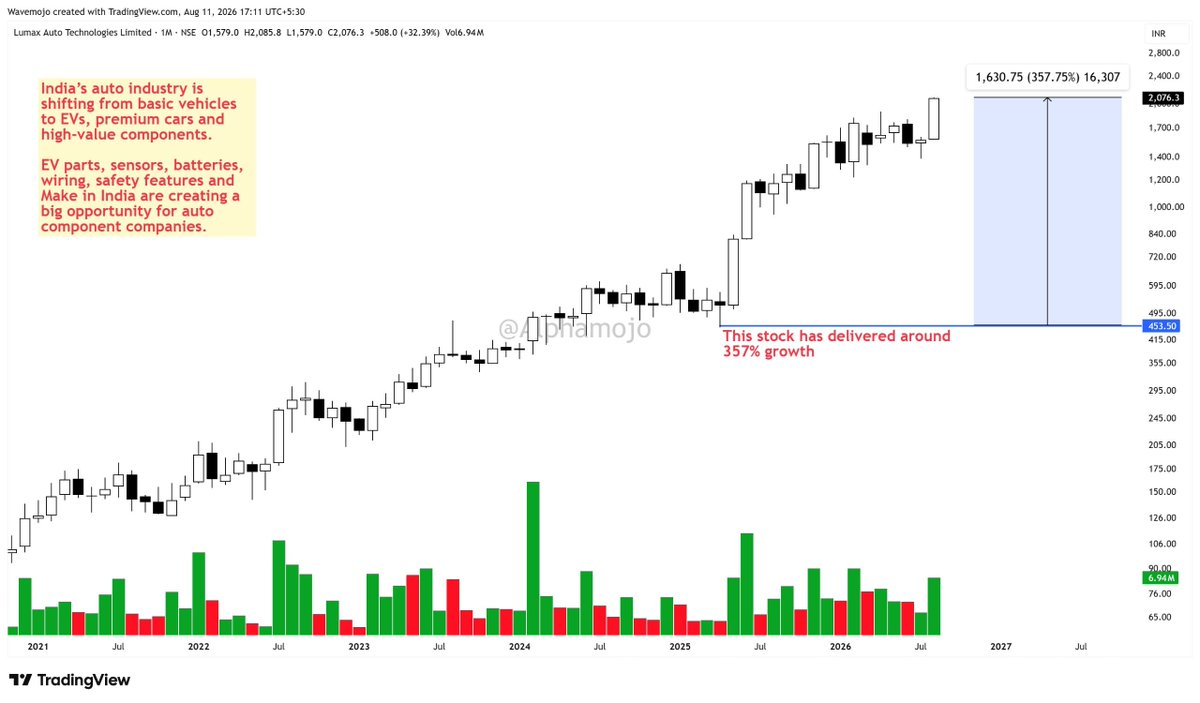 sunilgurjar01's tweet photo. 🚨 Auto Parts Stocks Shift Into Top Gear 🚗

𝗔𝗨𝗧𝗢 𝗣𝗔𝗥𝗧𝗦 𝗦𝗘𝗖𝗧𝗢𝗥 — 𝗕𝗨𝗟𝗟𝗜𝗦𝗛 𝗥𝗔𝗟𝗟𝗬 𝗜𝗡 𝗙𝗢𝗖𝗨𝗦 📈

Don’t Miss These Charts

A Must Open Thread 🧵 

1- LUMAXTECH https://t.co/0EBwTke2pg