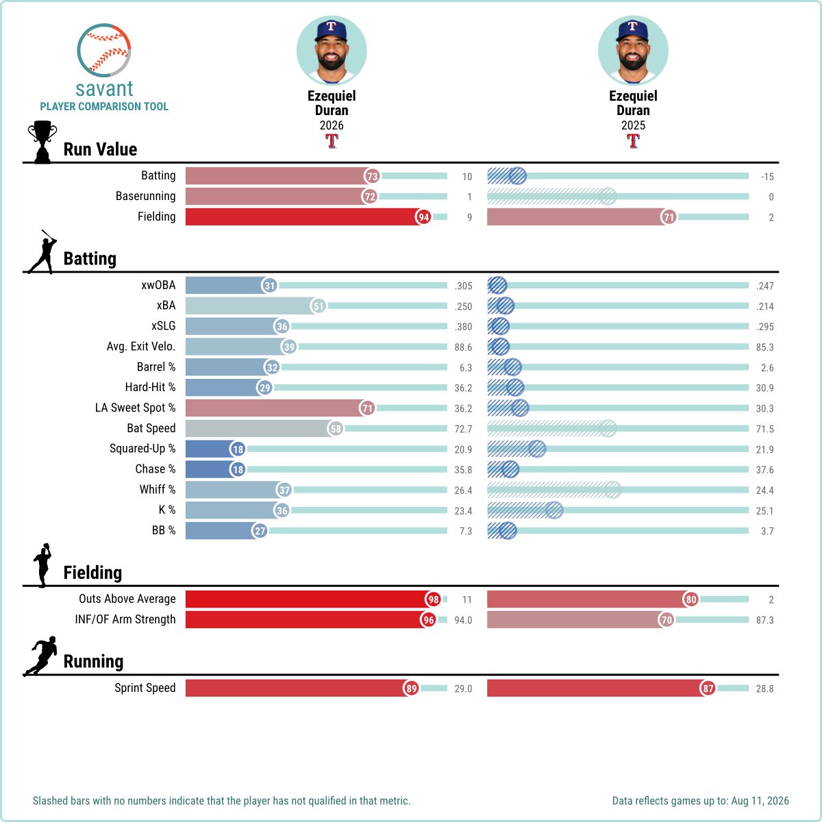 darenw's tweet photo. Not sure where the Rangers would be without Ezequiel Duran this season.

Comparing his 2026 season to 2025, the improvements are everywhere:
- Better quality of contact
- More plate discipline
- Elite defense
- Still brings plus speed https://t.co/TkNMFtbBV5