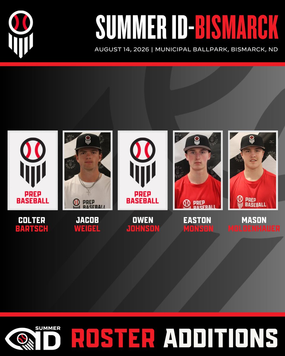 PBDakotas's tweet photo. 𝗟𝗼𝗰𝗸𝗲𝗱 𝗜𝗻. 👊 

Please welcome the following players to our Summer ID-Bismarck event.

🗓️ August 14th
📍 Bismarck, ND
🏟️ Municipal Ballpark

Last day to register 👇 
https://t.co/lAAe5wXisn https://t.co/mYFJ7RYRMJ