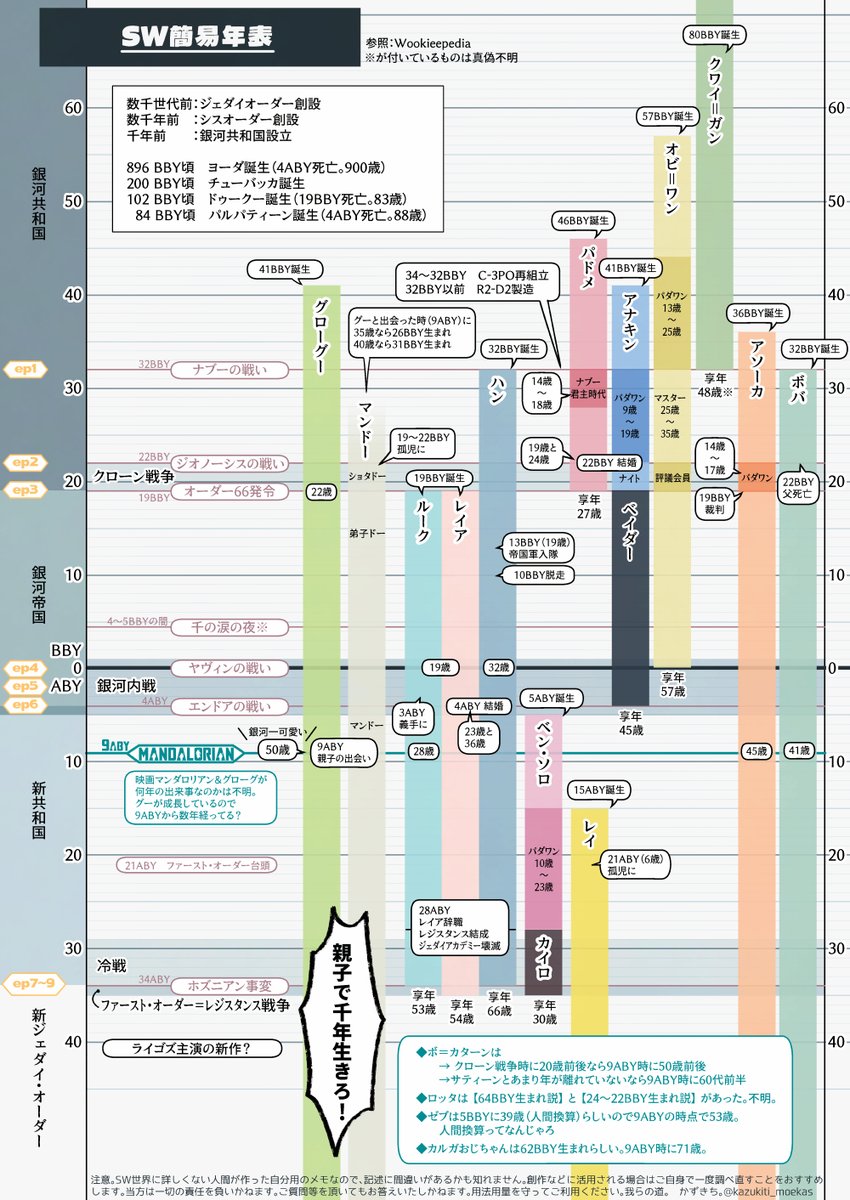 kazukiti_moekas's tweet photo. SWの簡易年表とキャラ年齢。

自分用に作ったメモ。もしかしたら誰かの役に立つかも知れないのでそっと晒し、第二弾。間違ってたらごめんね。
🈵のキャラの年齢は不明が多くて図にできなかった。 https://t.co/QFm2pdSYhE