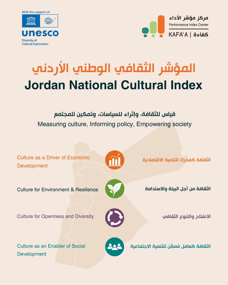 PerformanceIndx's tweet photo. English below!

كفاءة يُطلق المؤشر الثقافي الوطني الأردني بدعم من اليونيسكو
عمّان – 12 آب 2026 —
أعلن مركز مؤشر الأداء "كفاءة" اليوم عن إطلاق المؤشر الثقافي الوطني الأردني، مبادرة وطنية تهدف إلى قياس أداء القطاع الثقافي في المملكة وفق أربعة أبعاد رئيسية، بالشراكة https://t.co/UMHNVDwM1w