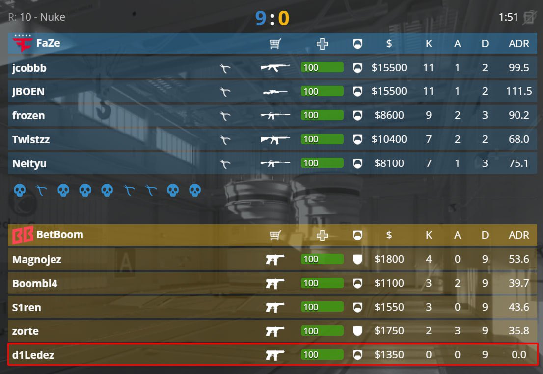 acenewscs2's tweet photo. 🇷🇺 d1ledez played 9 rounds against FaZe Clan and dealt 0 (ZERO) damage 💀

Is this some record? https://t.co/GOrYL9PIO8
