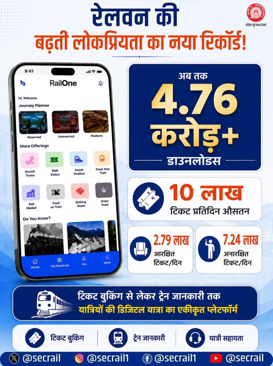 secrail's tweet photo. RailOne की बढ़ती लोकप्रियता, यात्रियों का बढ़ता भरोसा!

4.76 करोड़+ डाउनलोड और प्रतिदिन औसतन 10 लाख टिकट बुकिंग के साथ RailOne यात्रियों के लिए टिकट बुकिंग से लेकर ट्रेन जानकारी और यात्री सहायता तक, डिजिटल यात्रा का एकीकृत प्लेटफॉर्म बन रहा है।

#RailOne #DigitalIndia #SmartTravel #SECR #IndianRailways
