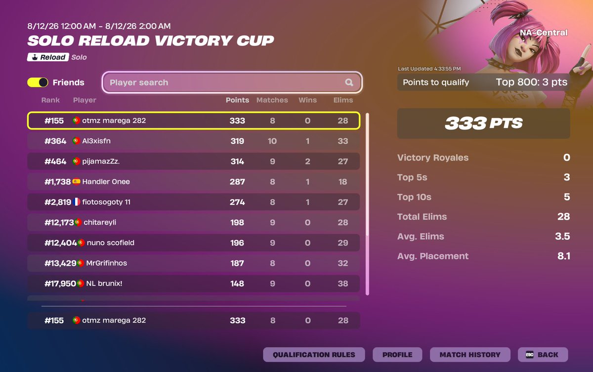 goncalofp's tweet photo. Qual Solo Reload Victory Cup (NAC) 🇵🇹 https://t.co/R06852JDsr
