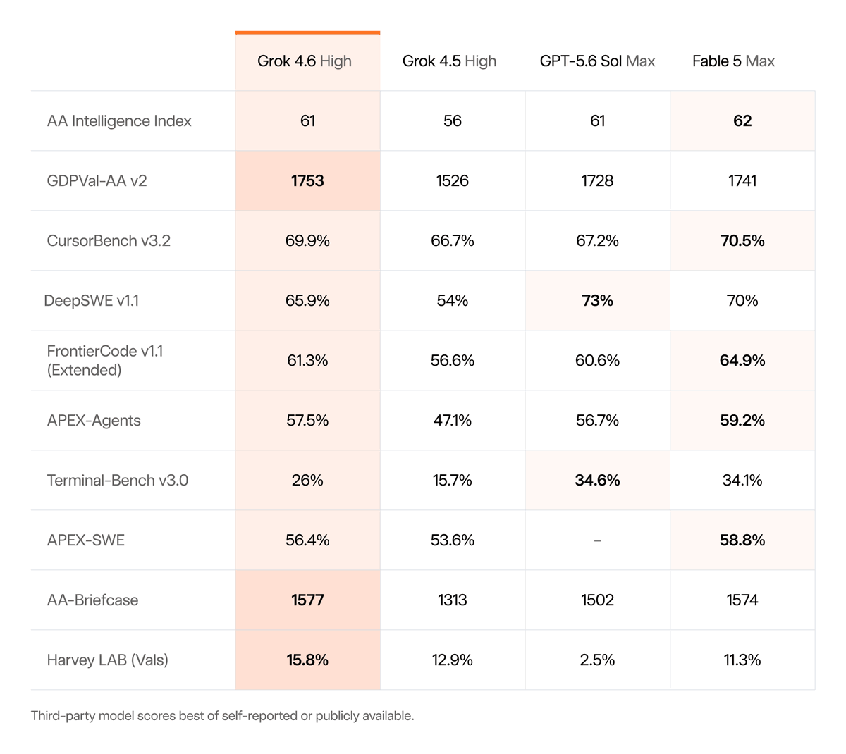 daniel_mac8's tweet photo. Grok 4.6 is here and it's a much bigger "Oh wow!" moment than Grok 4.5.

On par with Sol and a single point behind Fable on AA-Intelligence.

> $2/1M input & $6/1M output
> ~1/5 the cost of Sol
> ~1/9 the cost of Fable

Ladies and gentlemen, we may have a new Pareto leader.