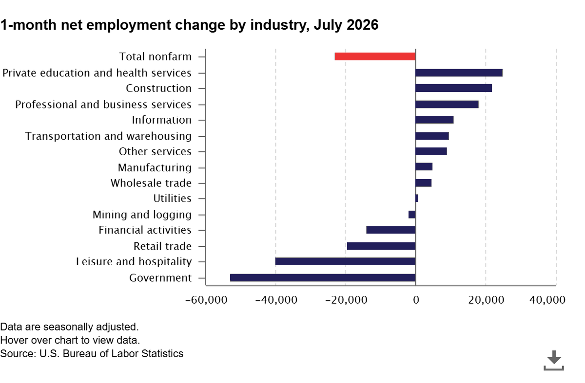 BLS_gov's tweet photo. Little change in nonfarm payroll employment in July 2026 #BLSData https://t.co/LD7EzHuBci https://t.co/dzyfQKqpk1