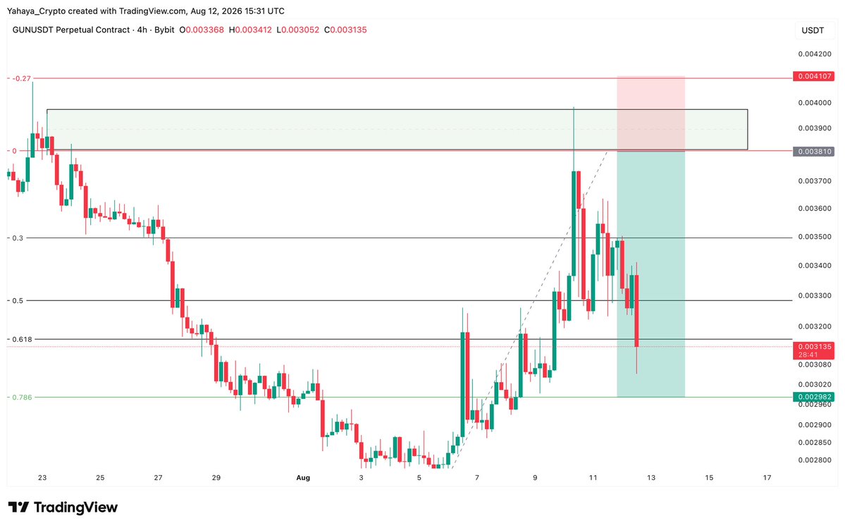YahayaCrypto's tweet photo. Guess how much I have made on this trade and win $1k 💰 https://t.co/A896p3kVic
