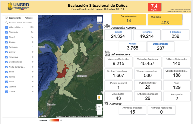 RonnySuarez_'s tweet photo. 🚨 Atención

La cifra oficial de muertos por el terremoto en Colombia ya es de 239 y los heridos son 3.770, con corte a las 7:30 a.m. 

Resulta que sí había un tablero oficial de datos de la @UNGRD y las cifras de la tragedia son aterradoras: 287 desaparecidos, 24.324 familias y 49.214 personas afectadas, 9.215 viviendas afectadas y 45.457 averiadas, y 140 edificios colapsados.

El tablero recoge información de todos los entes territoriales que han reportado afectaciones. Se puede consultar en el siguiente link: https://t.co/WtqsDNR9jx
