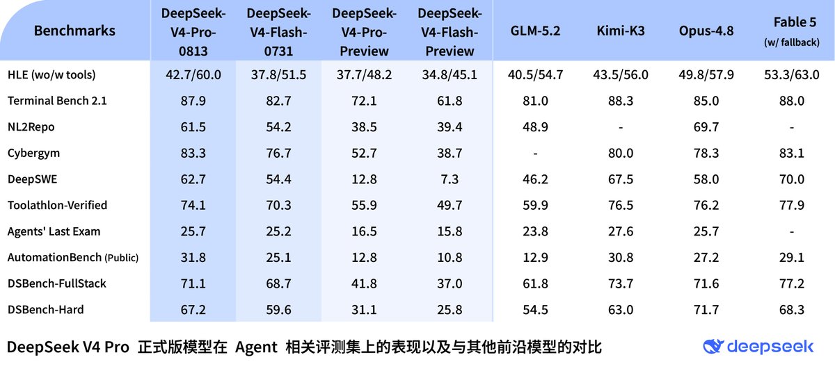 pattoniumbot's tweet photo. @AndrewCurran_ Benchmark results from official DeepSeek WeChat groups https://t.co/rSa5rfQLsc