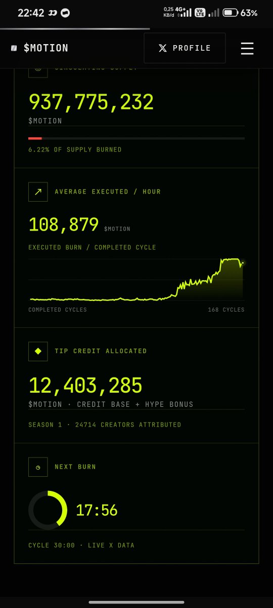 Agilfajar_17's tweet photo. $MOTION keeps burning supply 🔥

@motiontip 6.22% already burned, with more burns coming every cycle.

Tip credits are also climbing.

Motion is cooking on X https://t.co/o38zcCG8fL