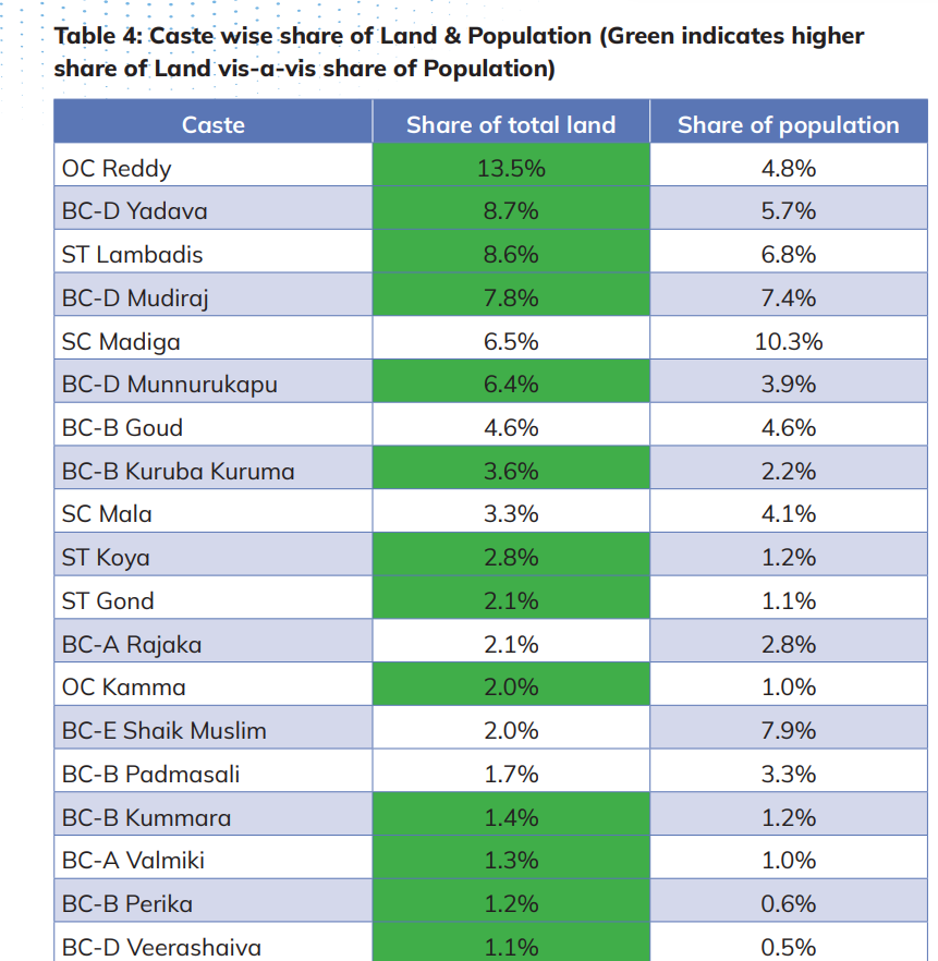 TrueIndology's tweet photo. Brahmins form 0.9% of Telangana's population. But they own only 0.5% of land.

BC-D Gollas own 8.7%(twice their population). BC-D Mudiraj own 7.8%. BC-D Mali own twice their population. 

The land to population ratio of Brahmins is one of the least among all communities. https://t.co/yNUxMvdV3e