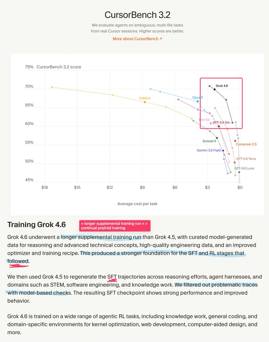 eliebakouch's tweet photo. grok 4.6 has a very impressive test time curve on cursorbench, in a league of its own

they did more mid/pre-training on the grok 4.5 checkpoint and newer SFT stages with grok 4.5 traces and model base filtering. once again shows how important a good SFT ckpt is https://t.co/K9CAIHO3Nb