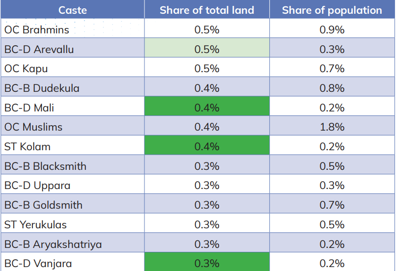 TrueIndology's tweet photo. Brahmins form 0.9% of Telangana's population. But they own only 0.5% of land.

BC-D Gollas own 8.7%(twice their population). BC-D Mudiraj own 7.8%. BC-D Mali own twice their population. 

The land to population ratio of Brahmins is one of the least among all communities. https://t.co/yNUxMvdV3e