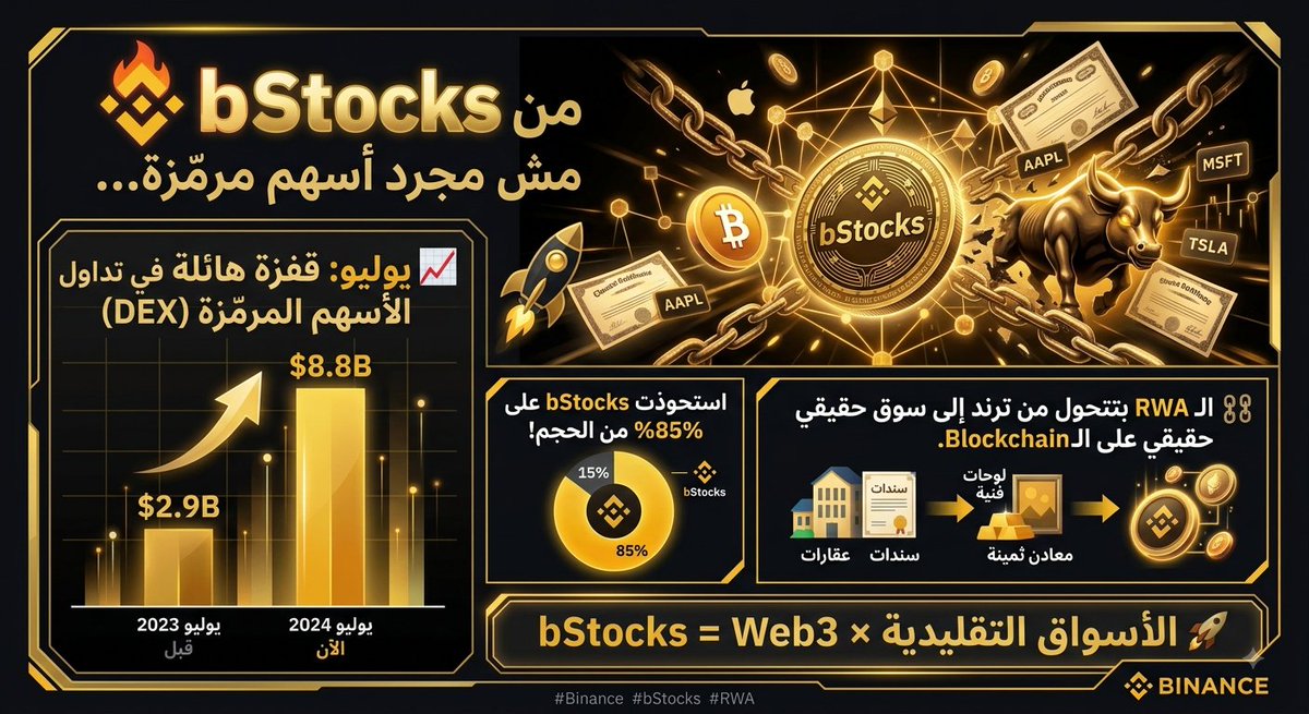 IndianlakegolfC's tweet photo. 🔥 bStocks من Binance مش مجرد أسهم مرمّزة…

في يوليو، قفز تداول الأسهم المرمّزة على DEX من 2.9B$ إلى 8.8B$، واستحوذت bStocks على 85% من الحجم! 📈

الـRWA بتتحول من ترند إلى سوق حقيقي على الـBlockchain. ⛓️

الأسواق التقليدية × Web3 = bStocks 🚀

#Binance #bStocks #RWA https://t.co/3CMPO89ijk