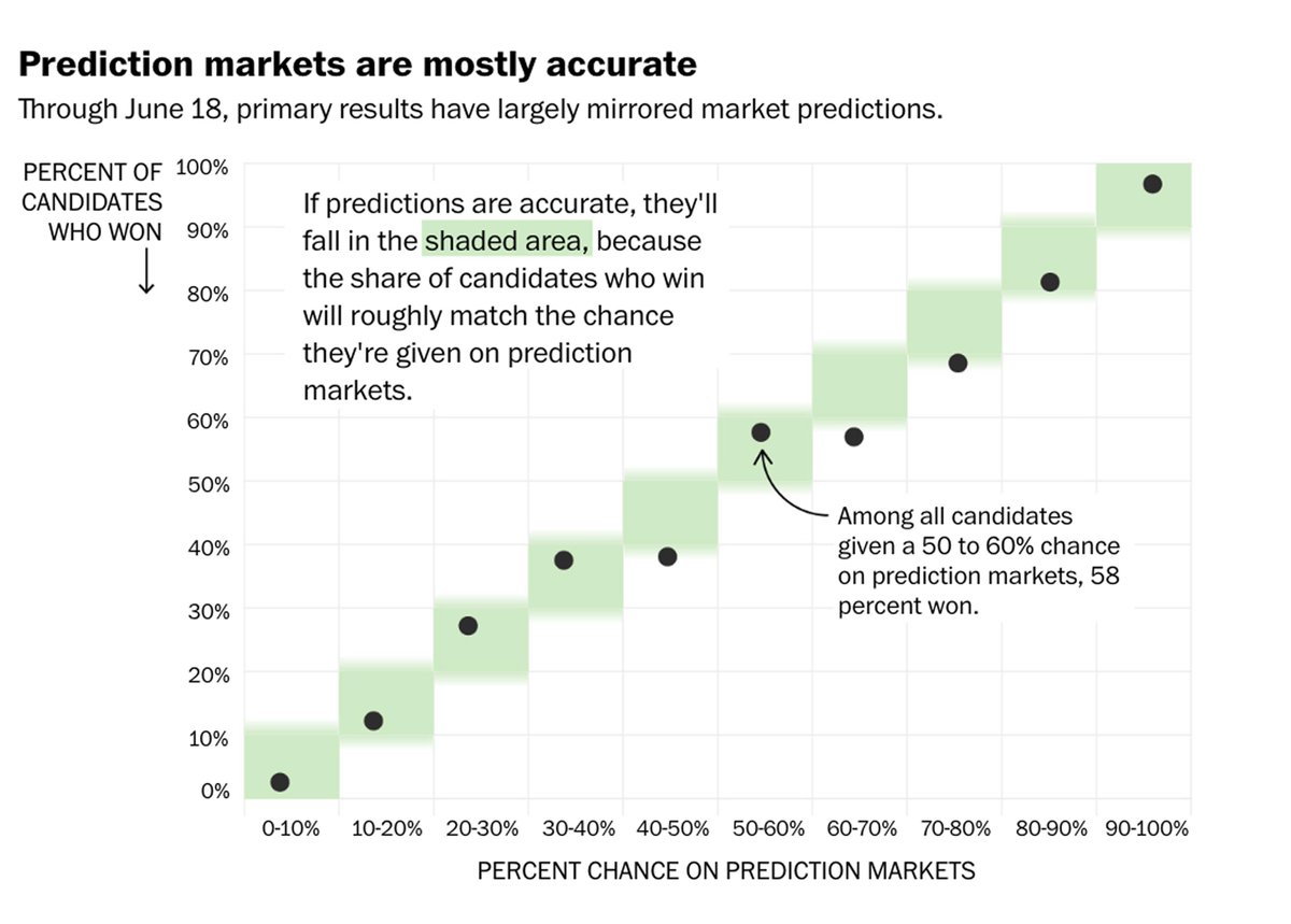 mansourtarek_'s tweet photo. Yesterday Kalshi priced the Wisconsin Democratic Primary at 95–5. The 5% candidate won.

Before the "prediction markets got it wrong" headlines roll in: a 5% probability doesn't mean it won't happen. It means it should happen 1 in 20 times. If 5% candidates never won, the markets would be broken.

The Washington Post analyzed prediction market calibration on hundreds of primary races — here's what they found:
