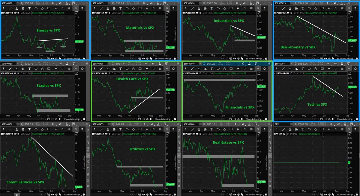 RachelDashCS's tweet photo. Looking at Relative Strength trends in various sectors relative to $SPX over the last 6 months....

$HealthCare & $Financials - leading
$Energy $Materials $Discretionary $Tech - improving

*Schwab does not recommend the use of technical analysis as a sole means of investment research.    
*All names and market data shown below are for illustrative purposes only and are not a recommendation, offer to sell, or a solicitation of an offer to buy any security.   
*Chart source: thinkorswim