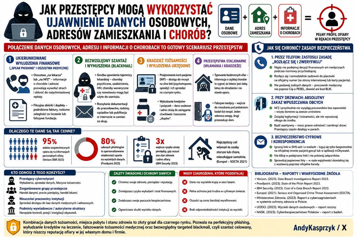 AndyKasprzyk's tweet photo. Jak przestępcy mogą wykorzystać ujawnienie danych osobowych, adresów zamieszkania i chorób?
#incydenty #wycieki #zdrowi #przychodnie #szpital #szpitale #lekarze https://t.co/X8vkc3bWDW