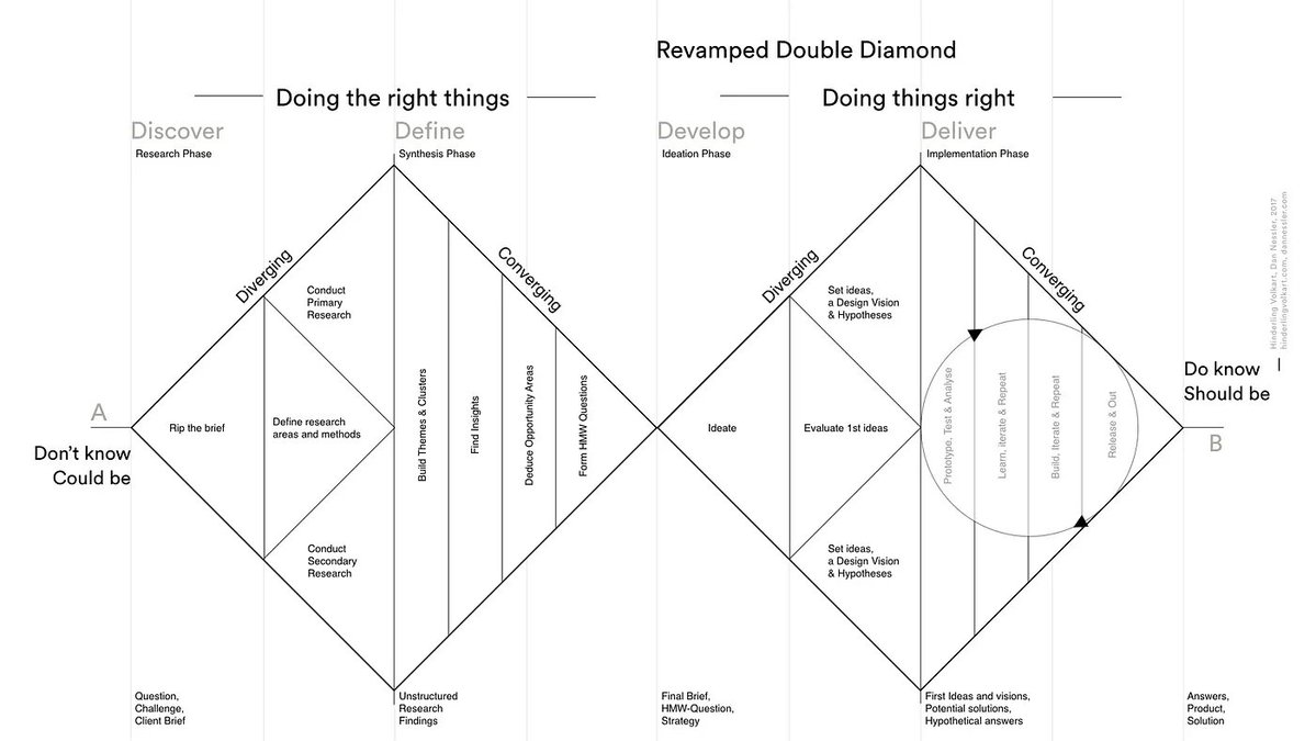 rburhum's tweet photo. Bueno, aquí les paso un tip para los que nunca han gestionado nada en su vida de una de las mil técnicas que se pueden utilizar para resolver problemas caóticos. El Double Diamond. El primer paso es un proceso divergente y caótico donde sacas a la luz todos los problemas que puedes ver, y el siguiente paso es definir la raíz de los problemas para recién allí atacar y crear una solución. La evaluación no puede ser algo tan superficial como "son corruptos", se tiene que profundizar más al sistema de incentivos, etc. Pero claro, pueden seguir argumentando "todos saben"... no hay mejor indicador de nunca haber resuelto problemas complejos en una organización. Regreso a mi chamba. Chaufa 👋