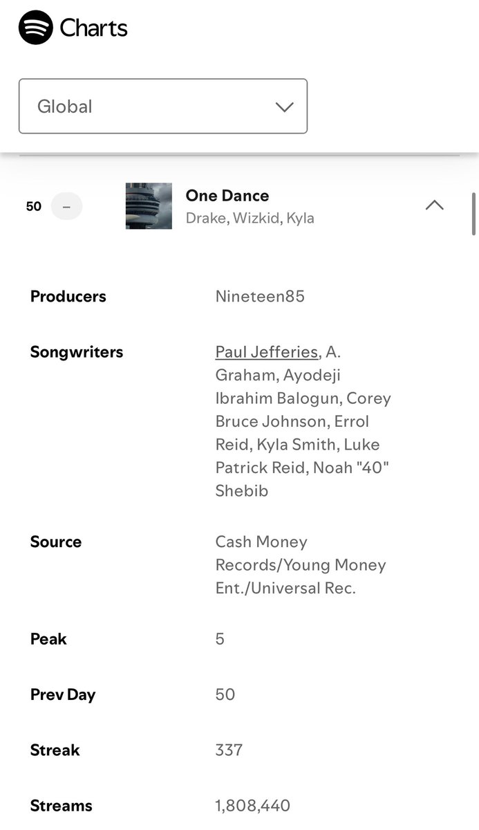 JAY5OFX_II's tweet photo. Wizkid’s “One dance” remains #50 on Global 🌎 Spotify Top songs charts 📊 yesterday with 1.8M streams 
— It was released over 10 years ago https://t.co/peepdjicNu