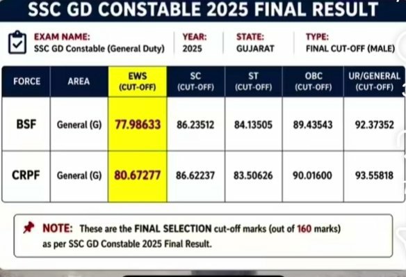 bahujanthinker's tweet photo. SSC GD कांस्टेबल 2025 फाइनल रिजल्ट कट-ऑफ 🔥🔥

> सुरेश वाल्मीकि, विकास जाटव (SC) – 86 मार्क्स – फेल

> वीरेश मीणा (ST) – 84 मार्क्स – फेल

> शांतनु माली, अमित यादव (OBC) – 89 मार्क्स – फेल

⚠️ सौरभ शुक्ला, विपुल अग्रवाल (EWS)– 77 मार्क्स – पास ✔️

EWS रिज़र्वेशन एक जाति-आधारित रिज़र्वेशन है। यह सिर्फ़ ब्राह्मण, बनिया और दूसरी ऊंची जाति (सवर्ण) कम्युनिटी को दिया जाता है, कहने के लिए आर्थिक आरक्षण है।