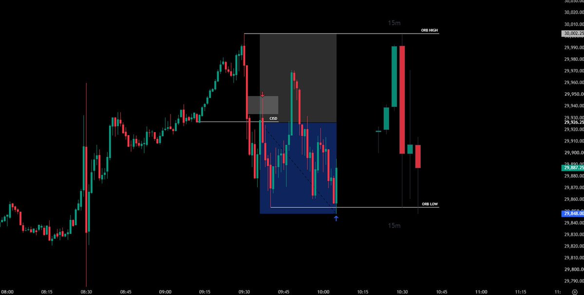 AmasPFT's tweet photo. The ORB 1:1 RR  

WORKED AGAIN TODAY

Mark the range formed between 9:30AM – 9:45AM EST (Opening range / ORB)

• If the ORB high forms first → target the ORB low 

What is ORB?
ORB = opening range breakout (the first 15 min candle of New York Open)

6 months NQ Stats via @edgeful 

• ORB high forms first + agressive selling 
→ 68% probability of sweeping the low