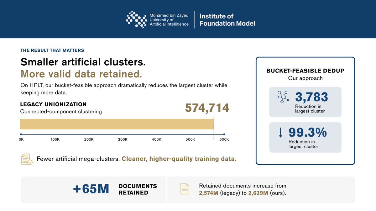 IFM_AI's tweet photo. The method keeps the existing LSH-MinHash candidate-generation pipeline.

We replace only Stage 3:
connected-component unionization → bucket-native layered greedy clustering.

It reaches at least 99.43% of the strongest computed upper bound across all full-corpus rows. https://t.co/Bxv1cmJfbv