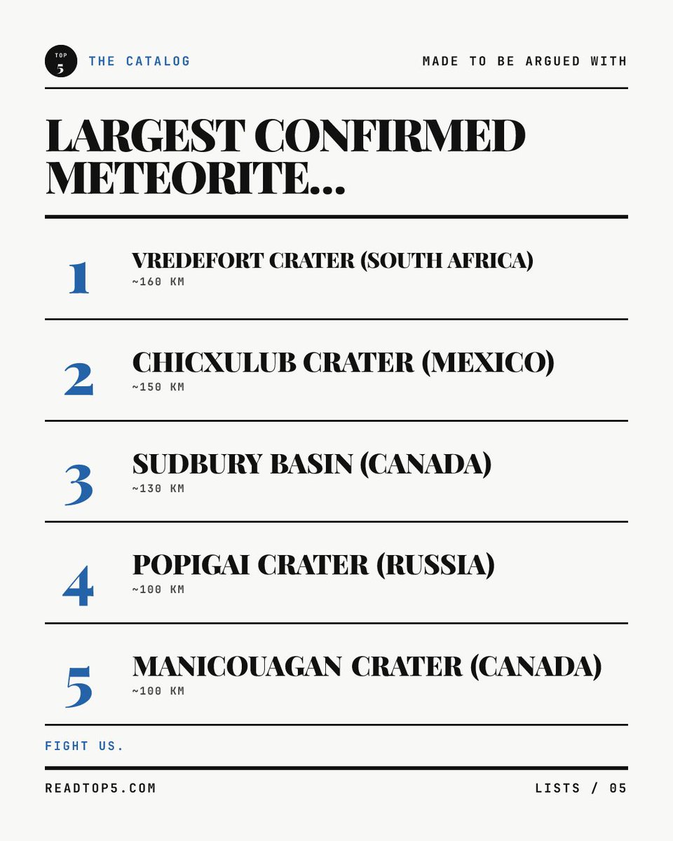 readtop5's tweet photo. Top 5 largest confirmed meteorite impact craters on Earth, ranked. Argue with us:
https://t.co/xOPobRKpK4 https://t.co/3CS6FM8kDZ