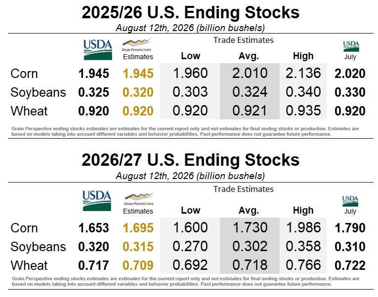 MatthewPot's tweet photo. USDA Report U.S. Ending Stocks Estimates: 
- #corn below trade estimate for old and new
- #soybeans above trade estimates for new crop
- #wheat at trade estimates. https://t.co/J7RChkewOM
