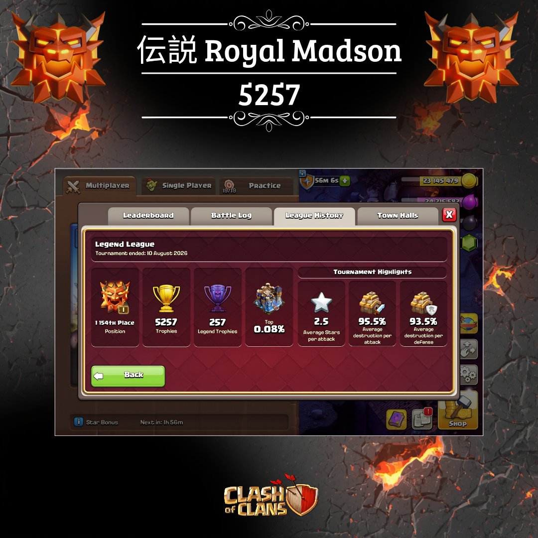 Madson_coc's tweet photo. LEGEND LEAGUE
Season July/August 2026
Top 491 | 738 🌎🔥
Thanks @biglegendscoc @daniloclasher @realKayn7 for support and bases. Focus on next season!!!
#clashofclans #clashon #pushon
#rankinglobal #Brazil https://t.co/ZokbnWcaCR