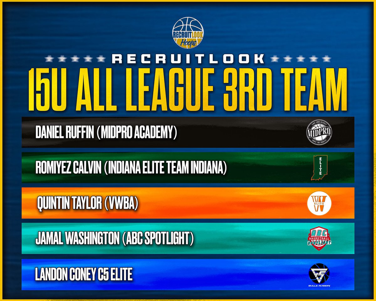 RL_Hoops's tweet photo. 15U: All League 3rd Team #RLHoops https://t.co/g77kTALkYZ