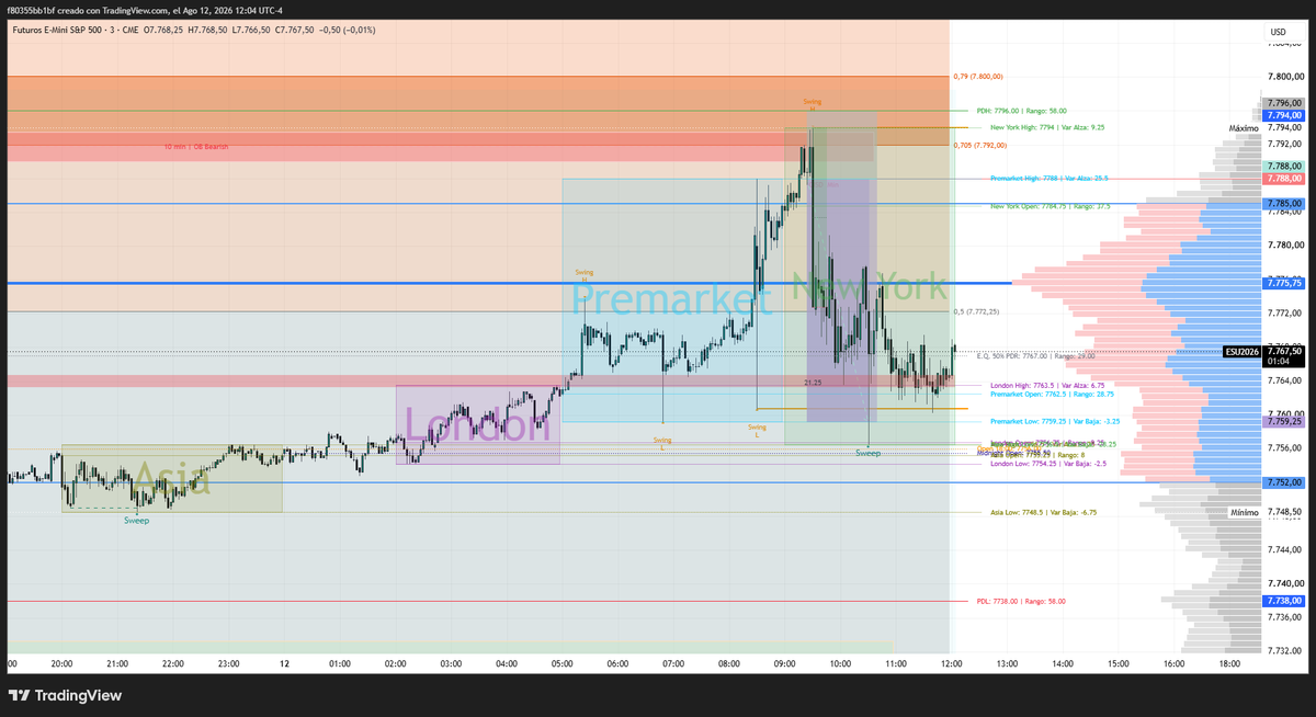 g_f80355's tweet photo. $ES la sesión de NY manipula máximos Premarket y busca como TP más probable los mínimos, alcanzados de un "mechazo", una hora después. #TRMEX #TRMX #ES #MES https://t.co/rLViXnqs9V