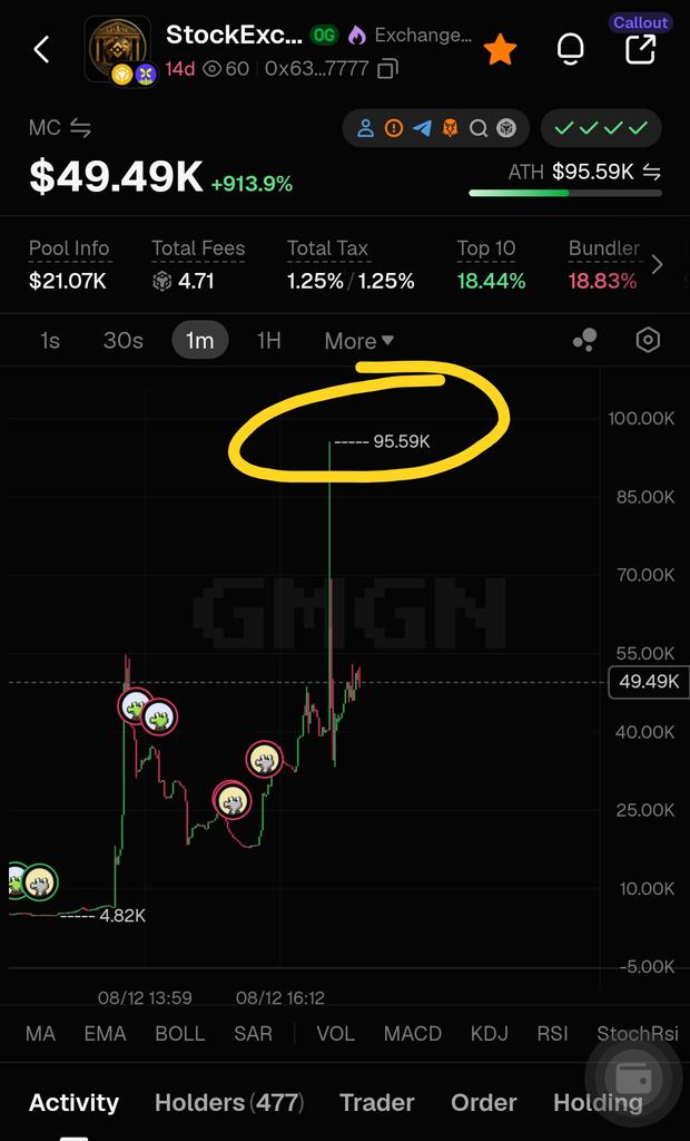 prophetbenomale's tweet photo. $STOCKEXCHANGE TOKEN JUST $95.5K MC FROM MY CALL OF 6K MARKETCAP. THIS IS 15x PROFIT FOR HOLDERS ALREADY. CONGRATULATIONS.

📍STOCKEXCHANGE/BNB CA:
0x63e22ba0633deaef36dac1a9dbd57c49fd647777 https://t.co/N0ajy3gjxV