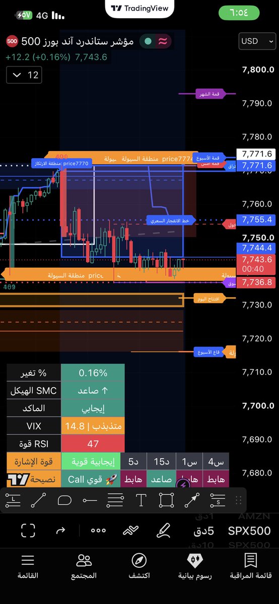 AOptions77's tweet photo. 📊 تحديث SPX + VIX

الحين SPX عند 7,743 داخل منطقة القرار، وVIX عند 14.79 قريب من دعمه 14.74–14.77.

🟢 الكول: SPX يخترق 7,755 ويثبت فوقها + VIX يكسر 14.74 → الطريق يفتح باتجاه 7,770–7,774.

🔴 البوت: SPX يكسر 7,736 + VIX يرتد ويخترق 14.84 ثم 14.96 → يرجع الضغط والهبوط.

📍 حاليًا لا نستعجل؛ الاثنين عند مناطق قرار، وننتظر اتفاق SPX مع VIX ثم ننفذ.