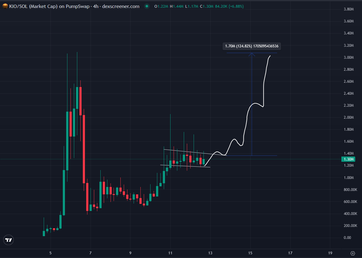 deg_ape's tweet photo. its been a while since I'm watching $KIO

earlier I faded it at $100k mc

now it looks pretty early at sub 1M mc. the animal memes are obvious runners in this meme cycle, we just saw $Cashcat, $Jimothy and $Punch

this is very similar narrative

Kio is the name of real lion in Maasai Mara. He is popular, he's whole life journey from cub to lion was captured by NatGeo team and is getting numbers

documentary is releasing next week on all major OTT platforms

seems perfect Lion, the King typa lore to frontrun 

bullish on $KIO