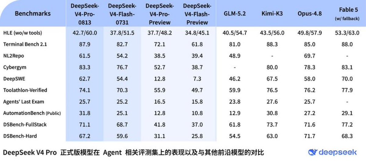 ChrisGPT's tweet photo. DeepSeek V4 Pro 0813 is out today too!

DeepSeek reports jumps from 72.1% to 87.9% on Terminal-Bench 2.1, 52.7% to 83.3% on CyberGym, and 12.8% to 62.7% on DeepSWE!!

It costs $0.435/M input and $0.87/M output with a 1M-token context window.

I don’t like how every company report very separate benchmarks every time.. So I guess we will have to rely on the index.
