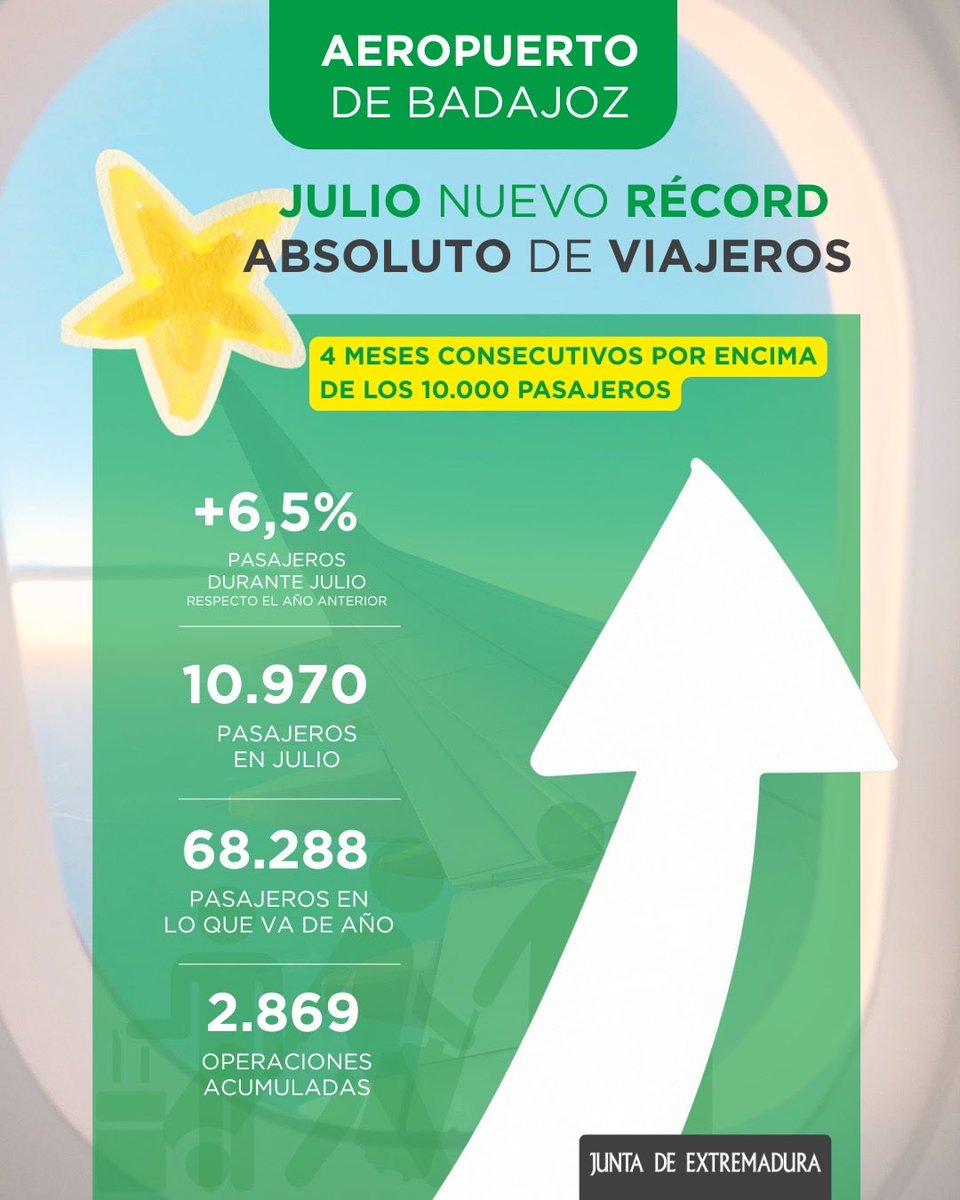 infra_EXT's tweet photo. ✈️ El aeropuerto de Badajoz sigue batiendo récords

👉Julio de 2026 deja un nuevo máximo histórico: 10.970 pasajeros, un 6,5 % más que en julio del año pasado y por encima del anterior récord de 10.706 viajeros, registrado en agosto de 2007. https://t.co/3Fxc4V4CUj